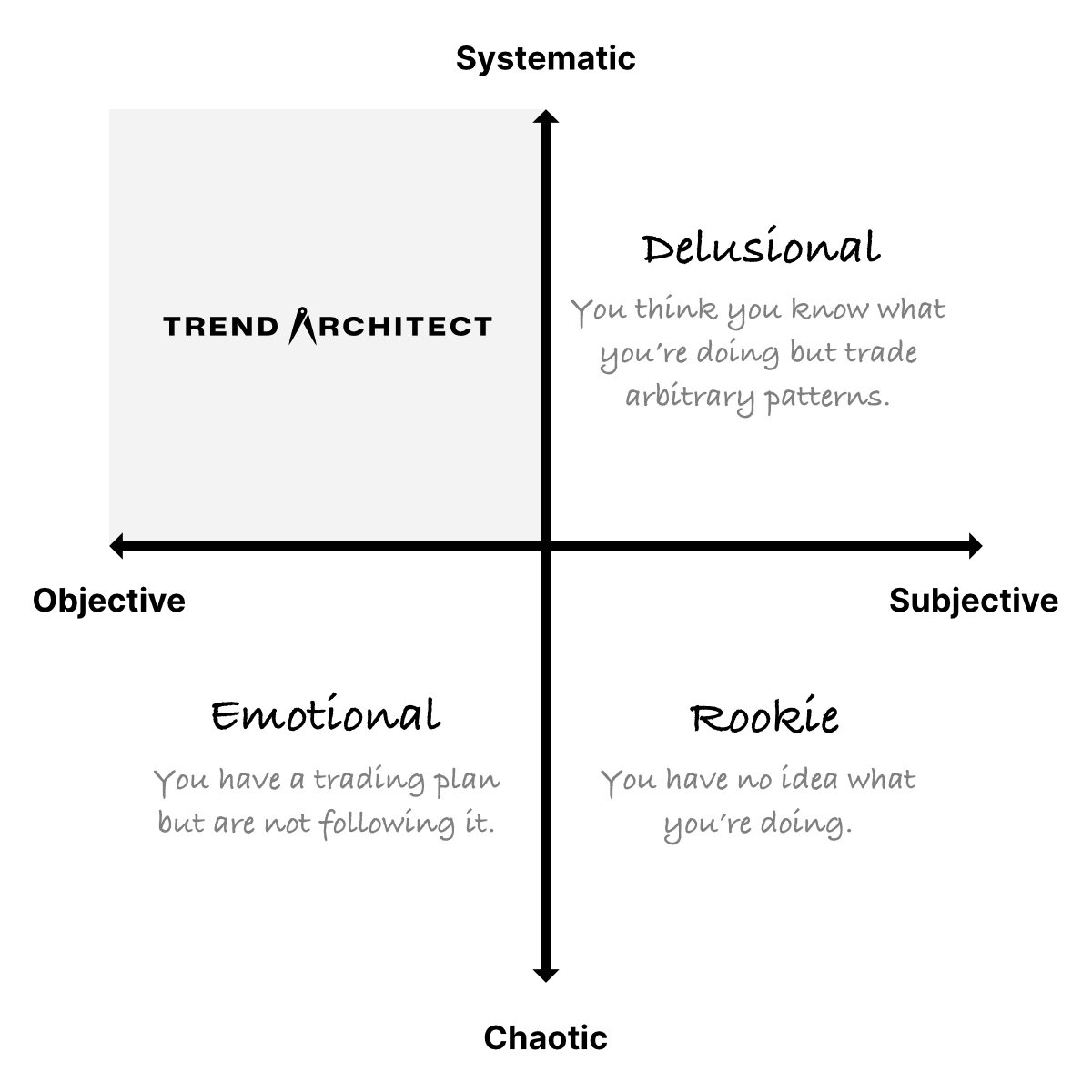Trend Architect Quadrant
